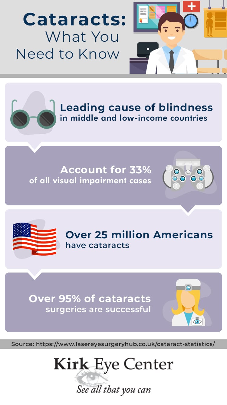 Cataracts Classified by Location in LoveLand, CO